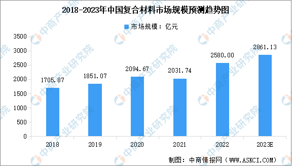 BOB半岛2023年中国复合材料市场规模及行业发展前景预测分析（图）(图1)