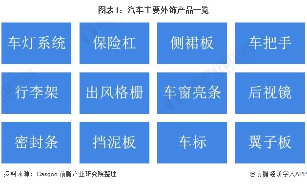 BOB半岛体育深度解析！一文带你了解2020年中国汽车外饰行业市场现状、竞争格局(图1)