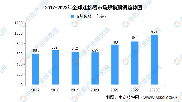 BOB半岛2023年全球及中国连接器行业市场规模及发展趋势预测分析（图）(图1)