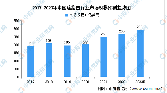 BOB半岛2023年全球及中国连接器行业市场规模及发展趋势预测分析（图）(图2)