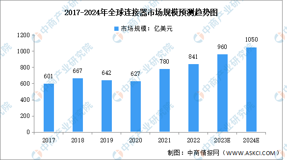 BOB半岛2024年全球连接器行业市场规模及应用领域分布预测分析（图）(图1)