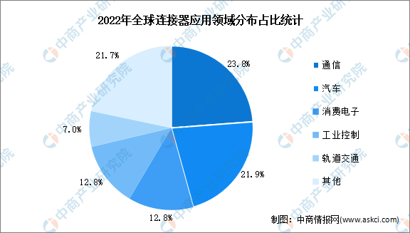 BOB半岛2024年全球连接器行业市场规模及应用领域分布预测分析（图）(图2)