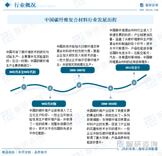 BOB半岛2023年中国碳纤维复合材料行业全景简析：下游市场持续繁荣为行业发展带(图1)