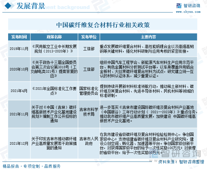 BOB半岛2023年中国碳纤维复合材料行业全景简析：下游市场持续繁荣为行业发展带(图2)