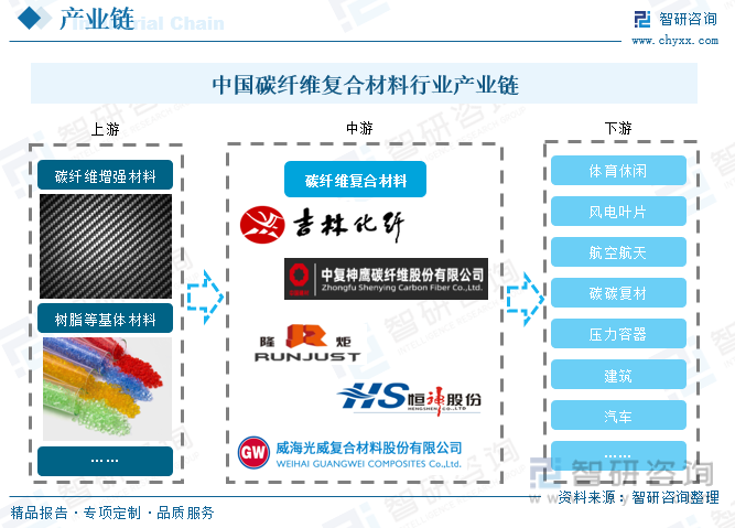 BOB半岛2023年中国碳纤维复合材料行业全景简析：下游市场持续繁荣为行业发展带(图3)