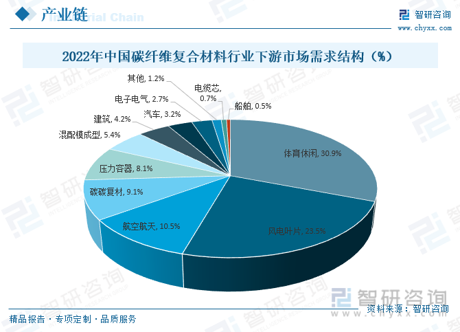 BOB半岛2023年中国碳纤维复合材料行业全景简析：下游市场持续繁荣为行业发展带(图5)