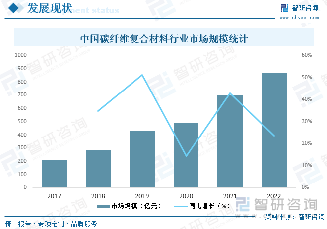 BOB半岛2023年中国碳纤维复合材料行业全景简析：下游市场持续繁荣为行业发展带(图7)