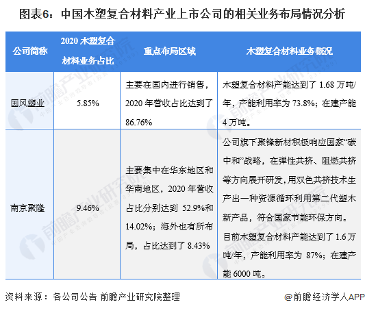 BOB半岛【最全】2021年木塑复合材料产业上市公司全方位对比(附业务布局、业绩(图1)