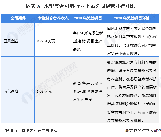 BOB半岛【最全】2021年木塑复合材料产业上市公司全方位对比(附业务布局、业绩(图2)