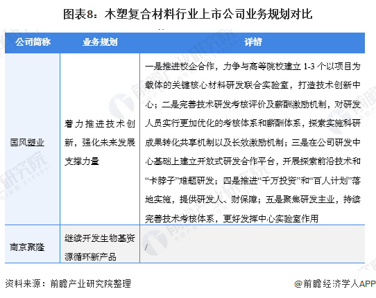 BOB半岛【最全】2021年木塑复合材料产业上市公司全方位对比(附业务布局、业绩(图3)