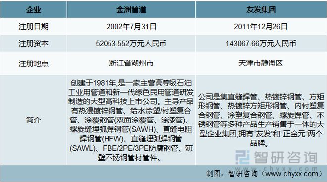 BOB半岛·(中国)官方网站2023年中国钢塑复合管行业重点企业对比分析：金洲管(图1)