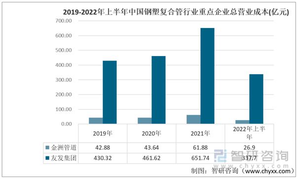 BOB半岛·(中国)官方网站2023年中国钢塑复合管行业重点企业对比分析：金洲管(图3)