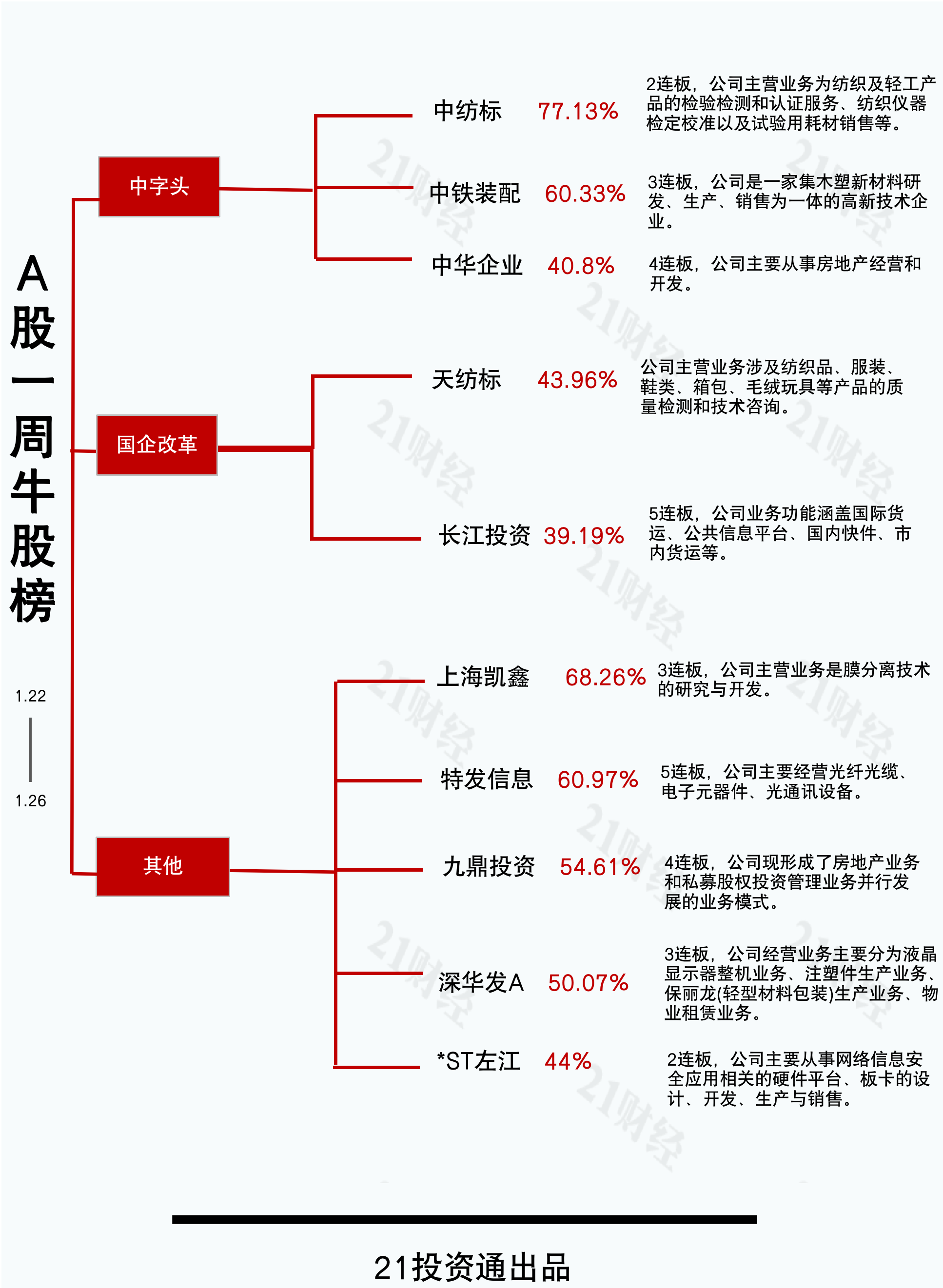 BOB半岛·(中国)官方网站透视一周牛熊股：“中字头”概念股持续走高最牛股中纺标(图2)