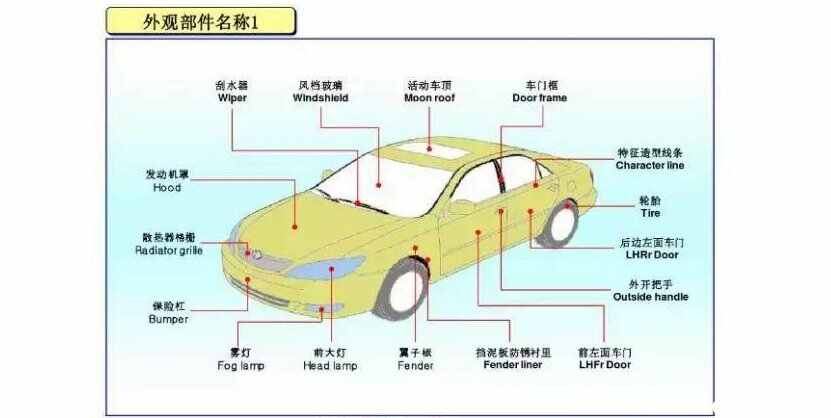 BOB半岛汽车各个部位名称图解汽车外观部位名称(图1)