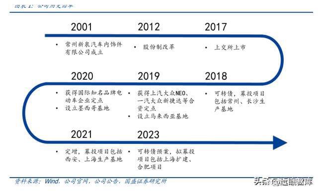 BOB半岛体育内饰龙头剑指全球新泉股份：深耕汽车内饰件产品种类持续扩张(图1)