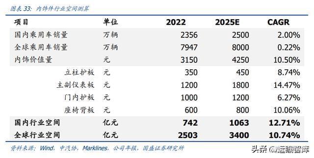 BOB半岛体育内饰龙头剑指全球新泉股份：深耕汽车内饰件产品种类持续扩张(图17)