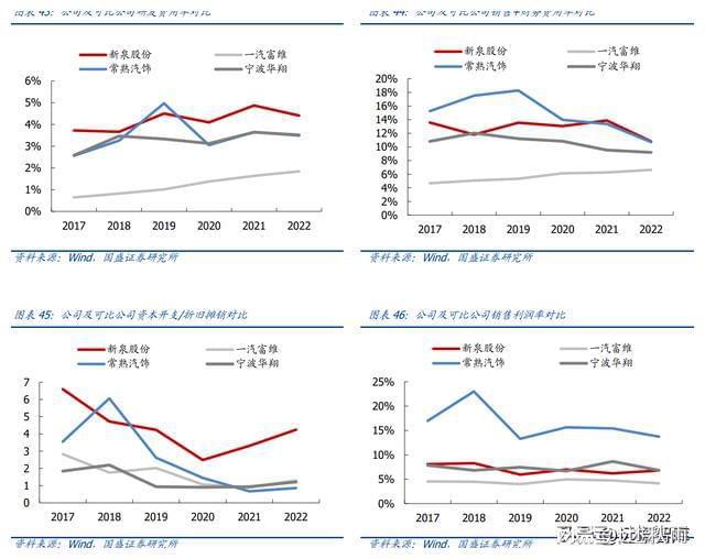 BOB半岛体育内饰龙头剑指全球新泉股份：深耕汽车内饰件产品种类持续扩张(图27)