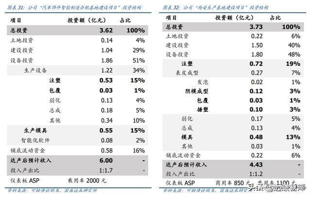 BOB半岛体育内饰龙头剑指全球新泉股份：深耕汽车内饰件产品种类持续扩张(图16)