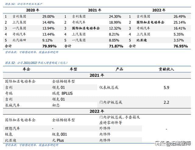 BOB半岛体育内饰龙头剑指全球新泉股份：深耕汽车内饰件产品种类持续扩张(图30)