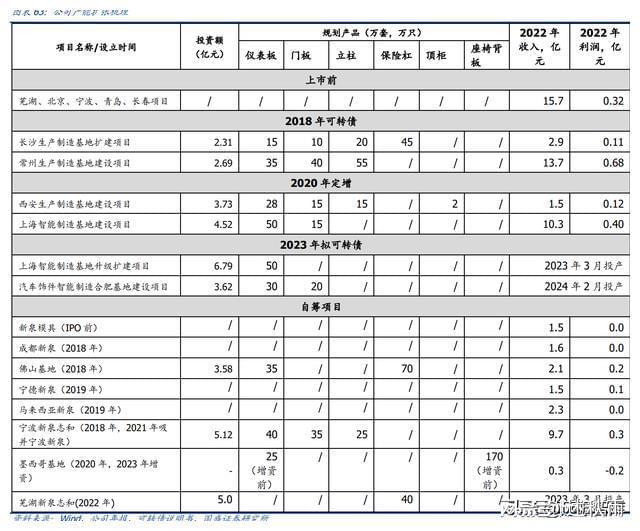 BOB半岛体育内饰龙头剑指全球新泉股份：深耕汽车内饰件产品种类持续扩张(图35)