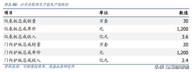 BOB半岛体育内饰龙头剑指全球新泉股份：深耕汽车内饰件产品种类持续扩张(图38)