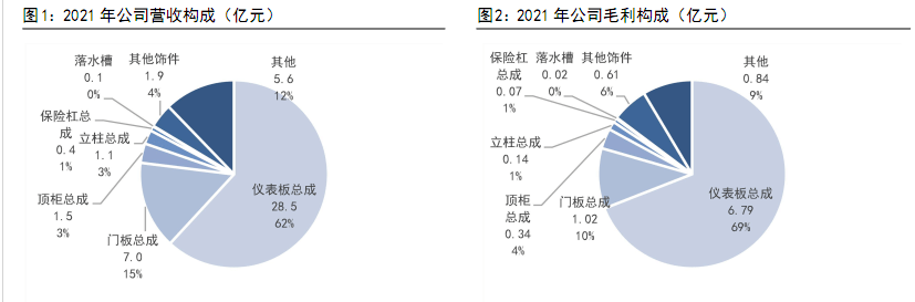 BOB半岛·(中国)官方网站仪表板龙头内饰平台化供应体系初步形成(图1)