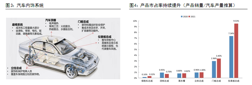 BOB半岛·(中国)官方网站仪表板龙头内饰平台化供应体系初步形成(图2)