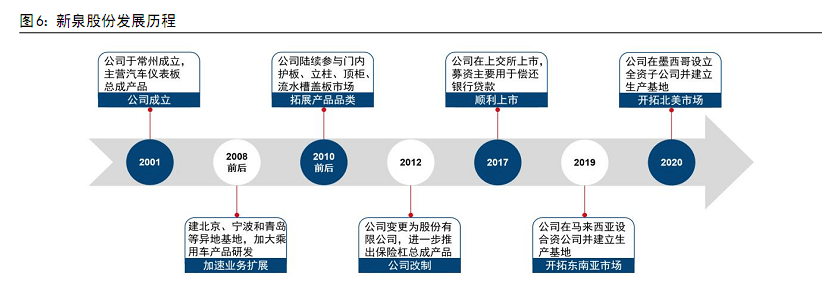 BOB半岛·(中国)官方网站仪表板龙头内饰平台化供应体系初步形成(图4)