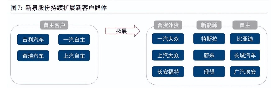 BOB半岛·(中国)官方网站仪表板龙头内饰平台化供应体系初步形成(图5)