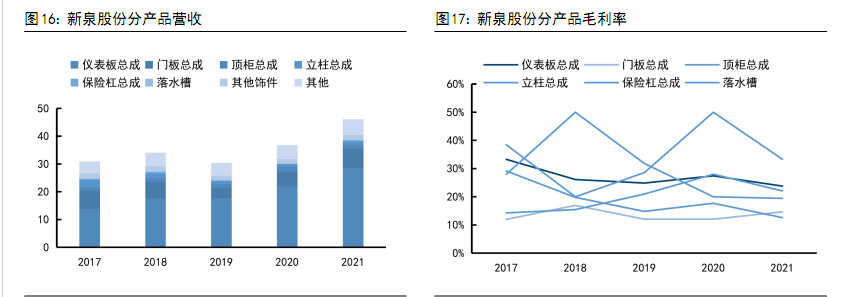 BOB半岛·(中国)官方网站仪表板龙头内饰平台化供应体系初步形成(图11)