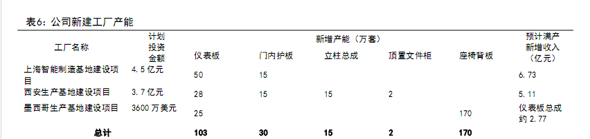 BOB半岛·(中国)官方网站仪表板龙头内饰平台化供应体系初步形成(图17)