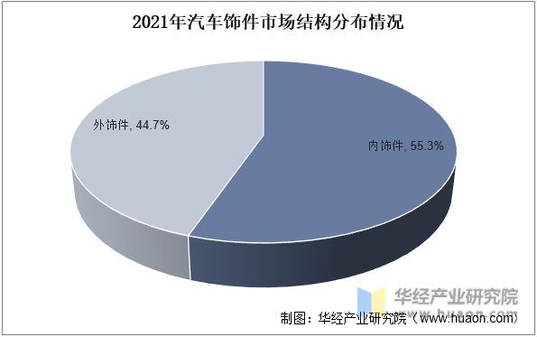 BOB半岛体育2022年中国汽车饰件市场规模、价值量占比及重点企业分析(图3)