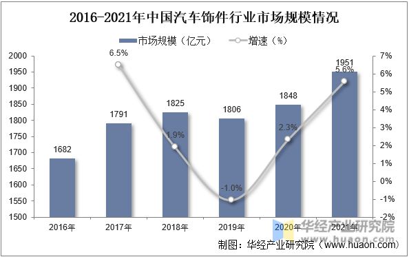 BOB半岛体育2022年中国汽车饰件市场规模、价值量占比及重点企业分析(图2)