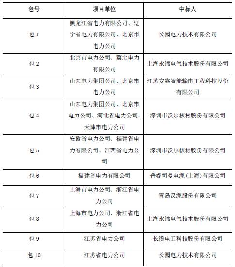 BOB半岛·(中国)官方网站国内十大电缆附件供应商排名！【电老虎网发布】(图1)