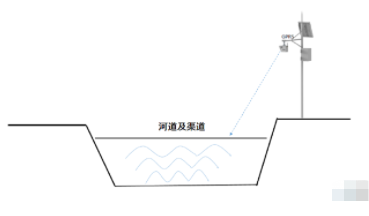 BOB半岛·(中国)官方网站雷达流量计和雷达流速仪在宽河道测量中的安装方式与注意(图2)