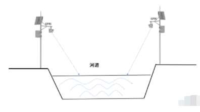 BOB半岛·(中国)官方网站雷达流量计和雷达流速仪在宽河道测量中的安装方式与注意(图3)