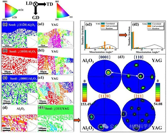 BOB半岛体育西工大苏海军教授团队：基于不同籽晶诱导氧化物共晶陶瓷复合材料晶体学(图2)