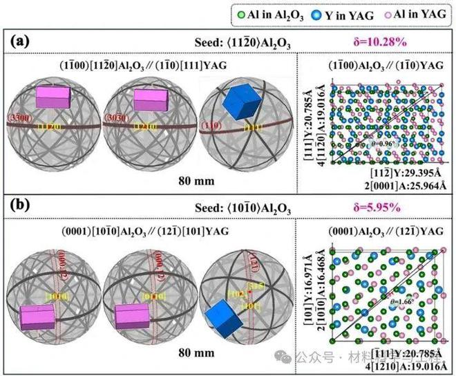 BOB半岛体育西工大苏海军教授团队：基于不同籽晶诱导氧化物共晶陶瓷复合材料晶体学(图3)