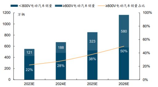 BOB半岛体育高压快充的放量元年！(图11)