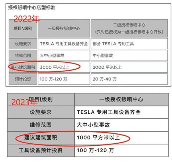 BOB半岛砸进百万甚至千万第一批拿新能源售后授权的企业怎么样了？(图1)