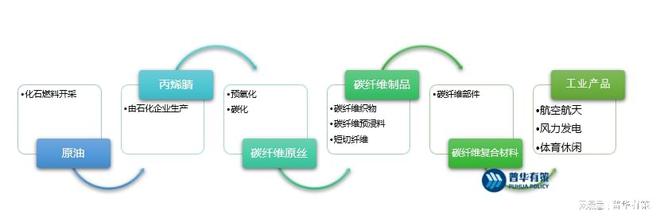 BOB半岛体育受下游需求市场驱动国产高强碳纤维进入快速发展阶段(图1)