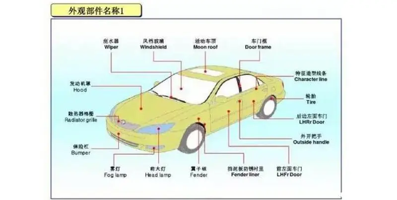 BOB半岛汽车外壳各个名称图解汽车后保险杠位置图示(图1)