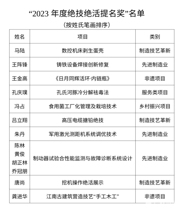 BOB半岛·(中国)官方网站大开眼界！江苏2023年度“十大绝技绝活”来了(图2)