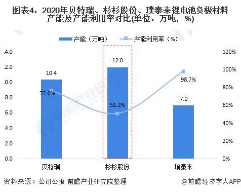 BOB半岛·(中国)官方网站干货！2021年中国锂电池负极行业龙头企业对比：贝特(图4)