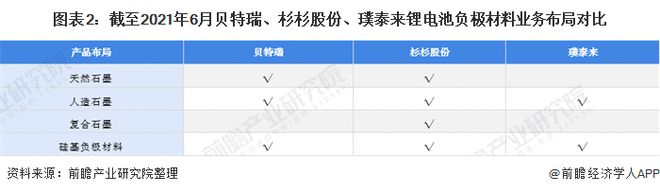 BOB半岛·(中国)官方网站干货！2021年中国锂电池负极行业龙头企业对比：贝特(图2)