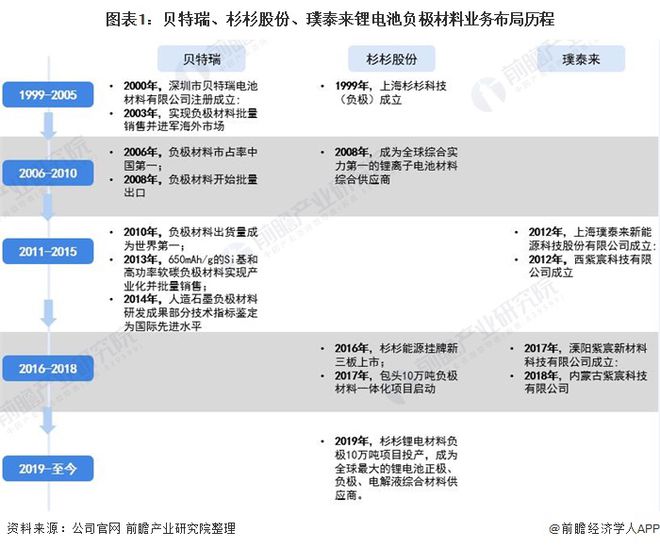 BOB半岛·(中国)官方网站干货！2021年中国锂电池负极行业龙头企业对比：贝特(图1)