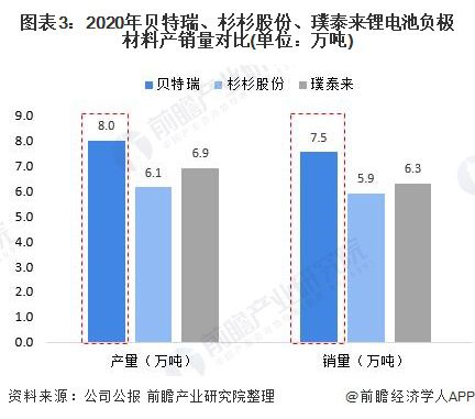 BOB半岛·(中国)官方网站干货！2021年中国锂电池负极行业龙头企业对比：贝特(图3)