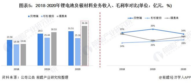 BOB半岛·(中国)官方网站干货！2021年中国锂电池负极行业龙头企业对比：贝特(图5)