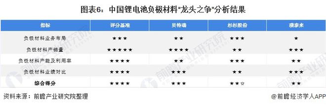 BOB半岛·(中国)官方网站干货！2021年中国锂电池负极行业龙头企业对比：贝特(图6)