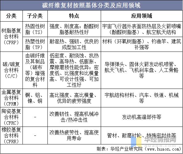 BOB半岛2021年中国碳纤维复合材料趋势航空航天高利但需求弹性较低风电是主要增(图2)